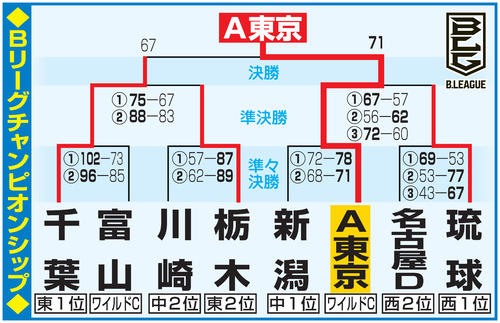 Bリーグチャンピオンシップ