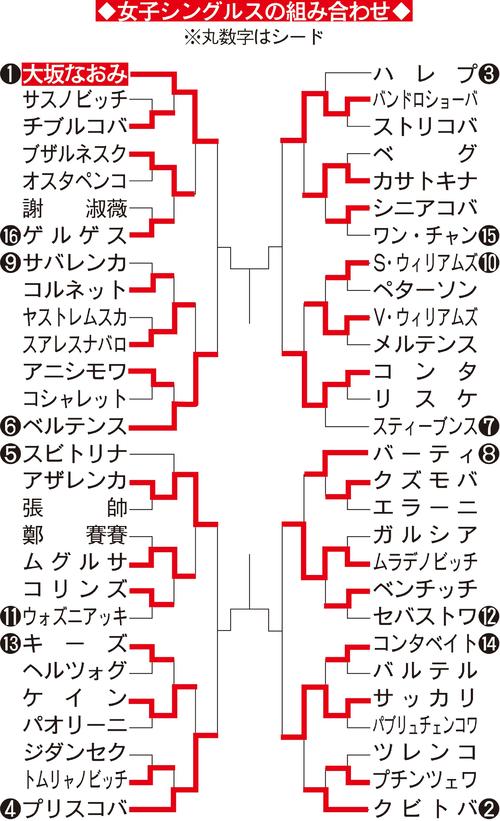 女子シングルス組み合わせ