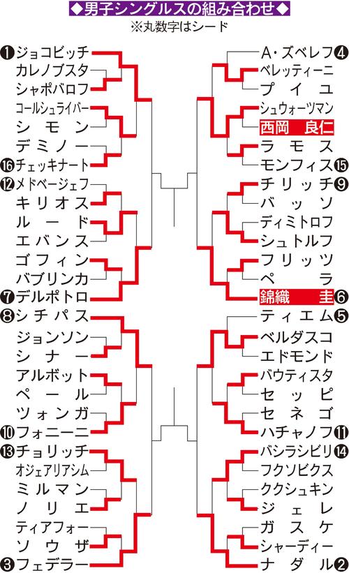 男子シングルス組み合わせ