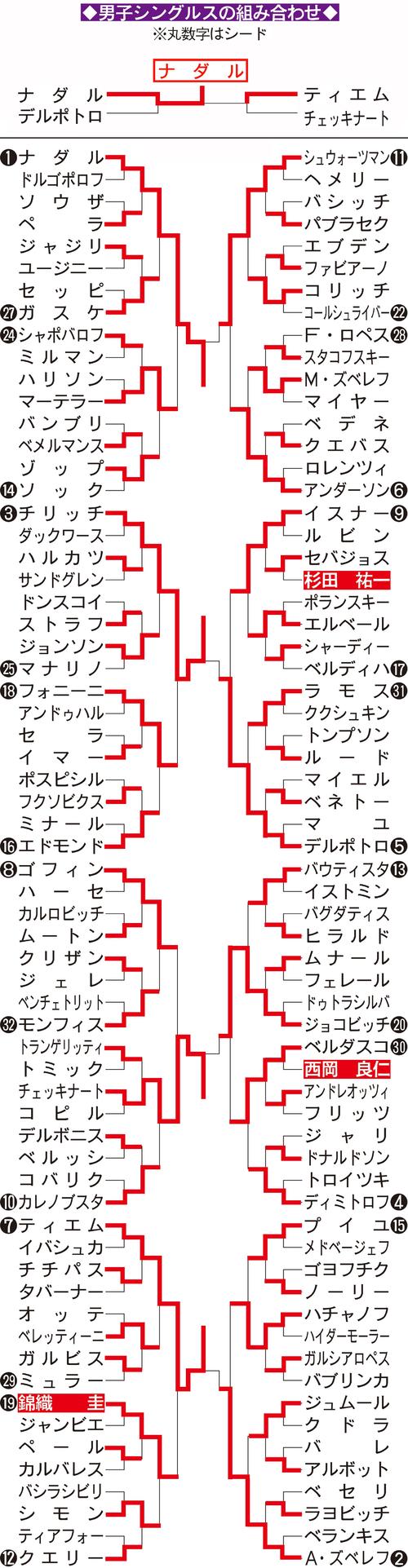 昨年の全仏男子シングルス組み合わせ