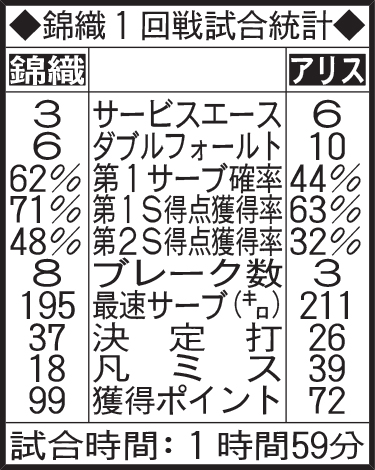 錦織1回戦試合統計