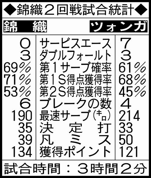 錦織2回戦試合統計