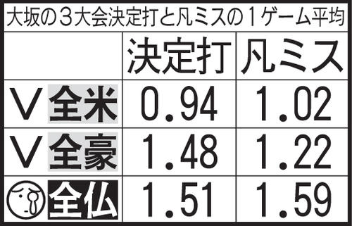 大坂の３大会決定打と凡ミスの１ゲーム平均