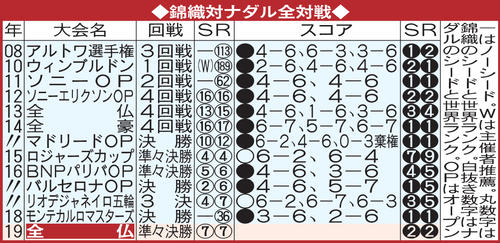 錦織対ナダル全対戦