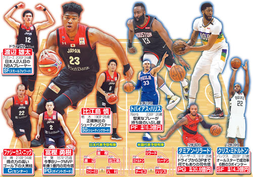 W杯日米予想布陣。年俸は1ドル＝110円で換算。米国代表の写真はUSA　TODAY