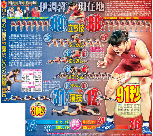 伊調馨と川井梨紗子のデータ