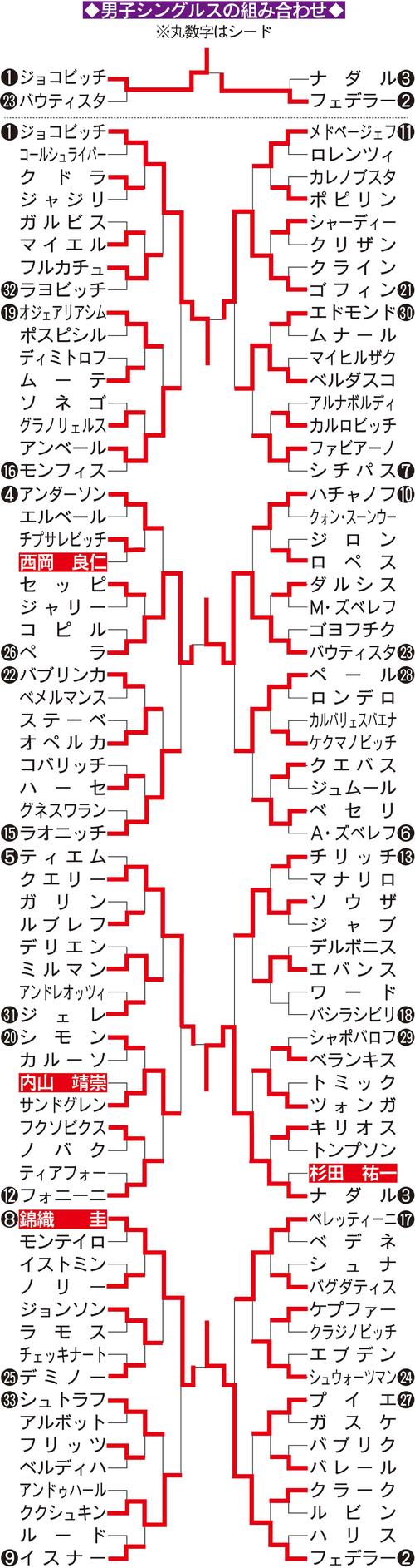 男子シングルス組み合わせ