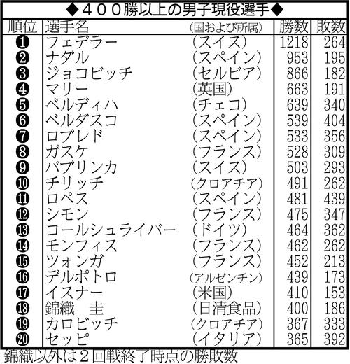 400勝以上の男子現役選手