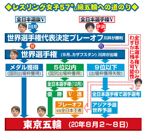 レスリング女子57キロ級五輪への道のり