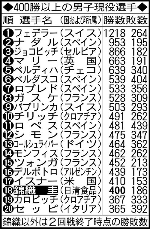 400勝以上の男子現役選手