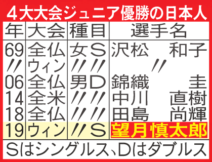 ４大大会ジュニア優勝の日本人
