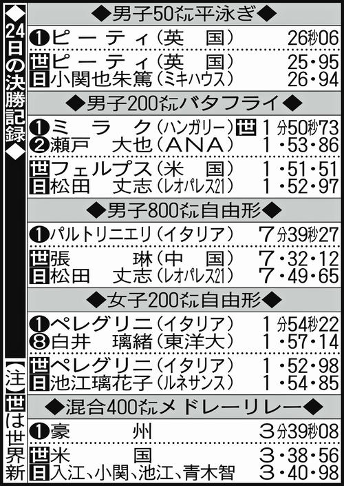24日の決勝記録