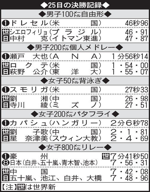 25日の決勝記録
