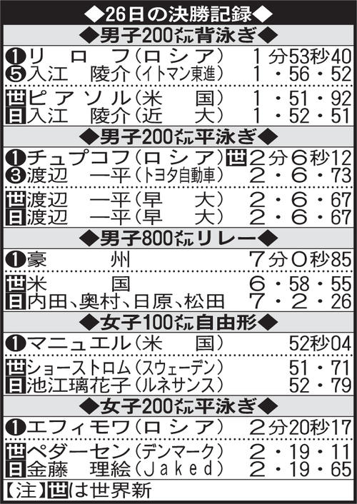 26日の決勝記録
