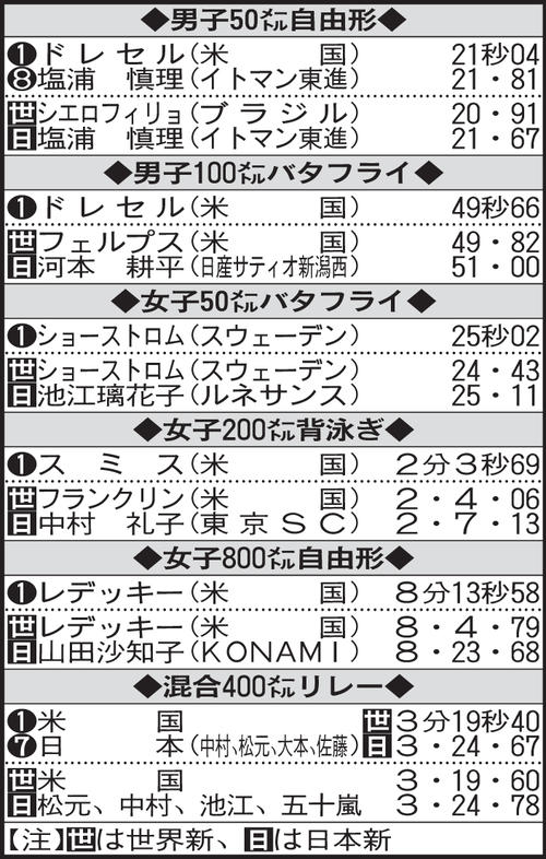 27日の決勝記録