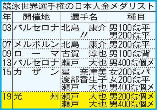 競泳世界選手権の日本人金メダリスト