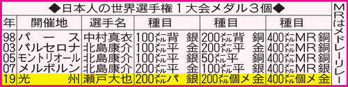 日本人の世界選手権１大会メダル３個