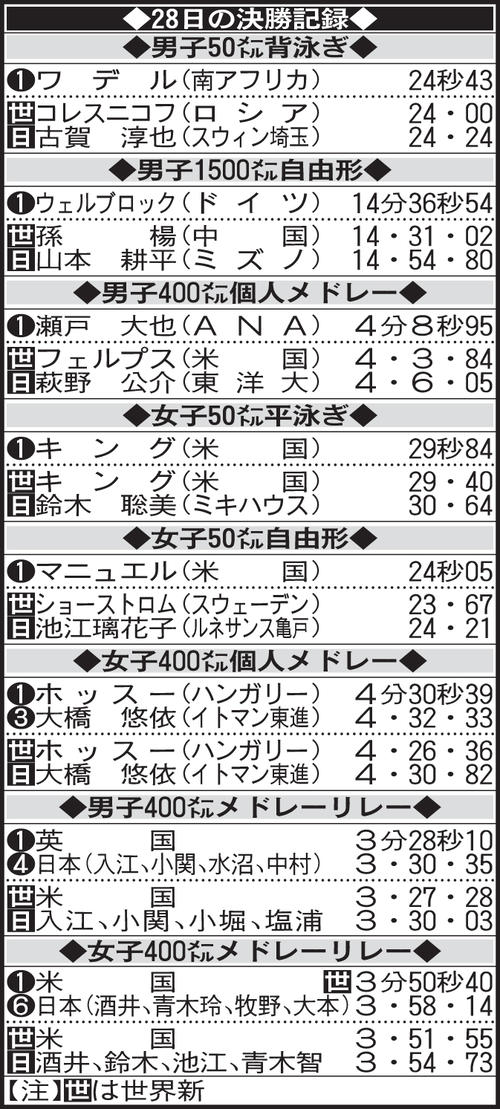 28日の決勝記録