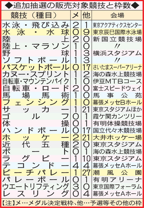 追加抽選の対象競技と枠数