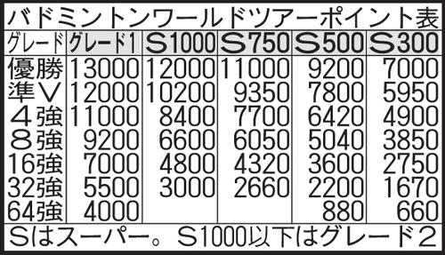 バドミントン・ワールドツアーのポイント
