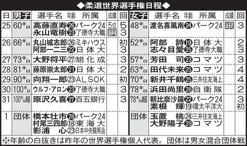 柔道世界選手権の日程
