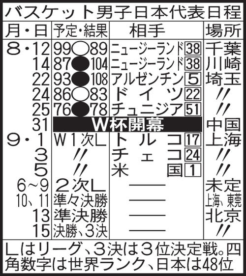 バスケット男子日本代表日程