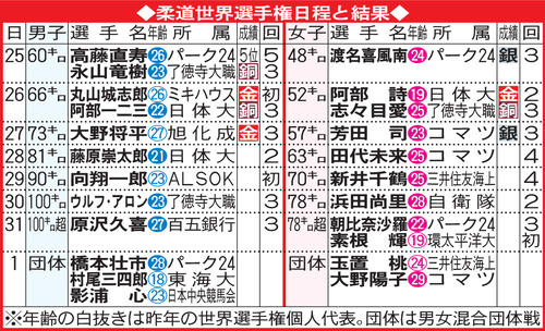 柔道世界選手権日程と結果