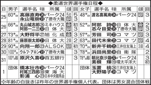 柔道世界選手権日程と結果