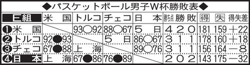 バスケットボールW杯1次リーグE組の勝敗表