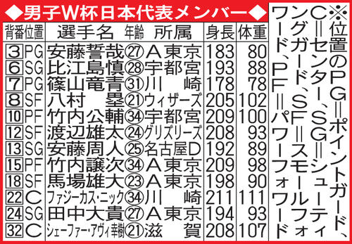 バスケットボール日本男子代表