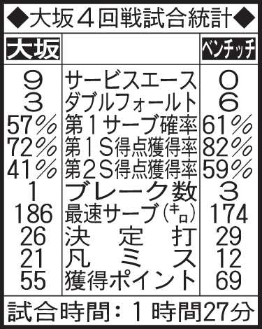 大坂なおみ全米オープン４回戦のスタッツ