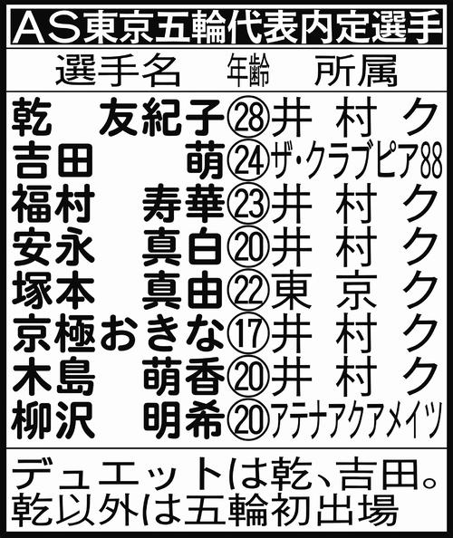 アーティスティックスイミング東京五輪代表内定選手