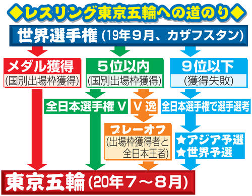 レスリング東京五輪への道のり