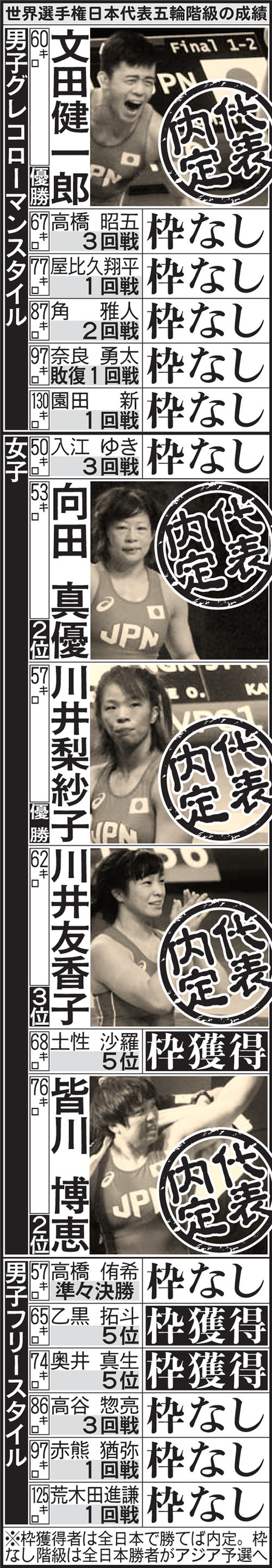 レスリング世界選手権の日本選手の成績