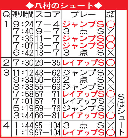 八村のシュート