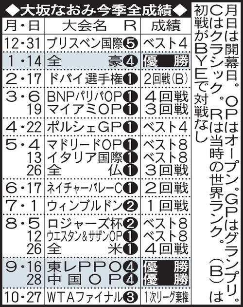 大坂なおみ今季全成績