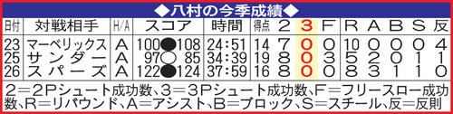 本拠地デビューとなるロケッツ戦に向けて練習するウィザーズの八村（共同）