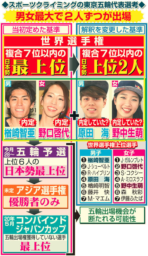 スポーツクライミングの東京五輪代表選考