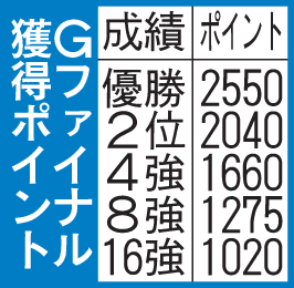 卓球グランドファイナルのポイント