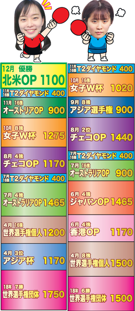 石川と平野のポイント。12月9日現在、石川は10830ポイント、平野は10695ポイント