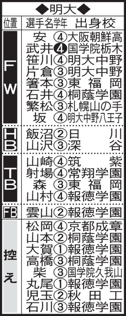 明大メンバー