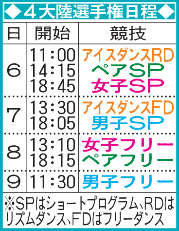 4大陸選手権日程