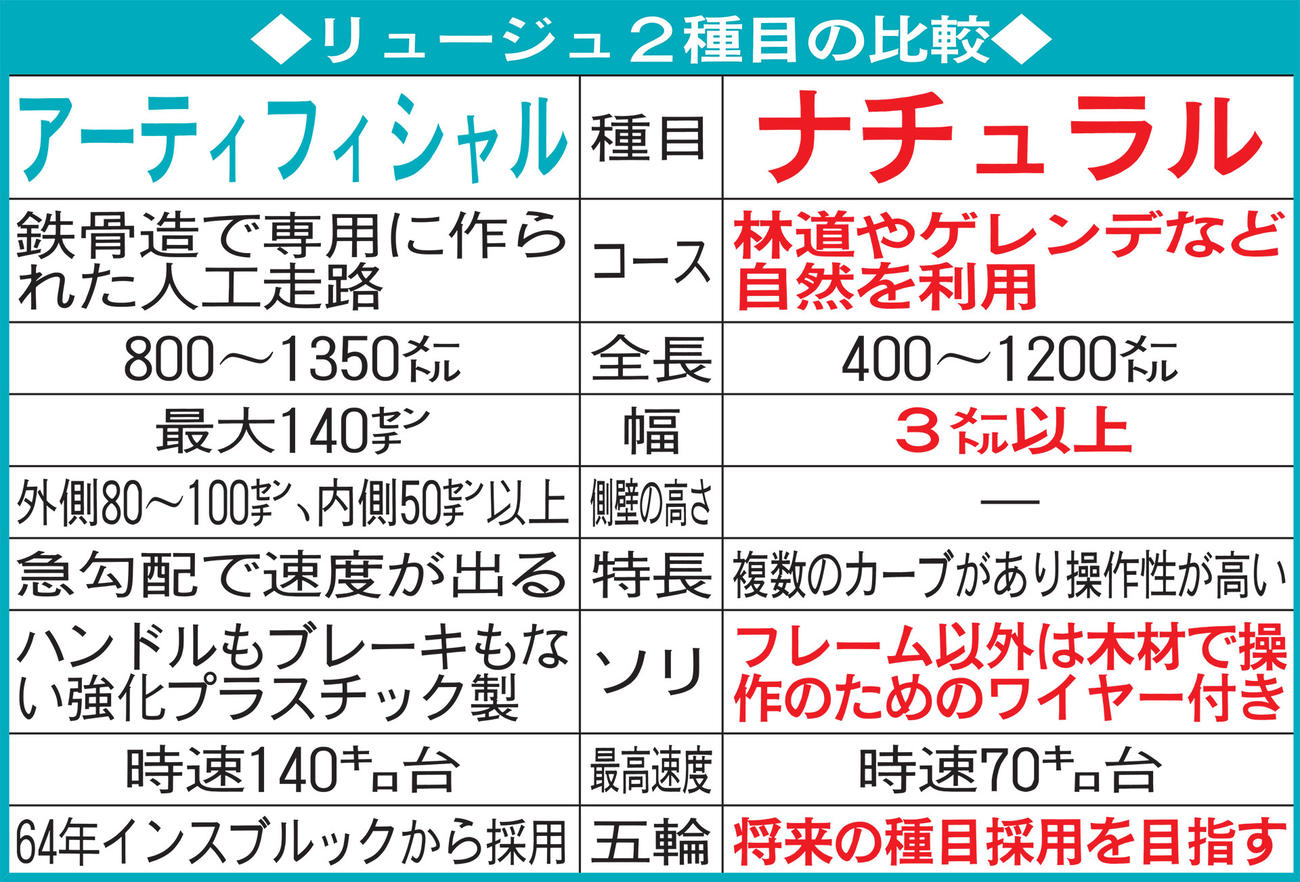 五輪種目のリュージュとナチュラルリュージュの違い