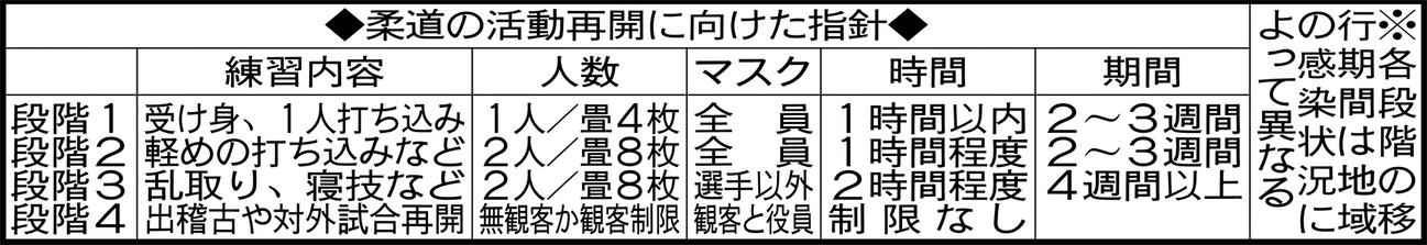 柔道の活動再開に向けた指針