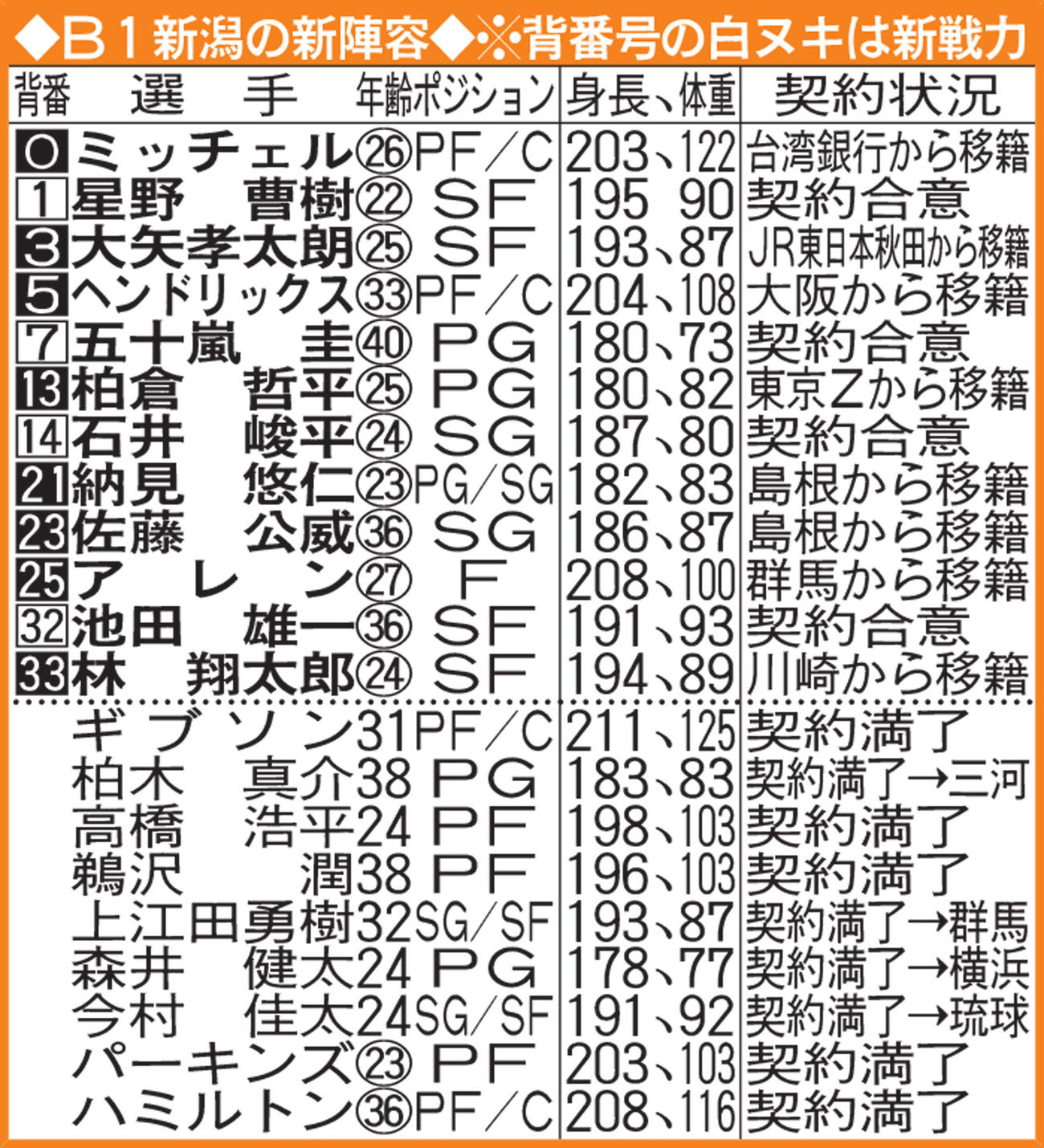 B1新潟の新陣容