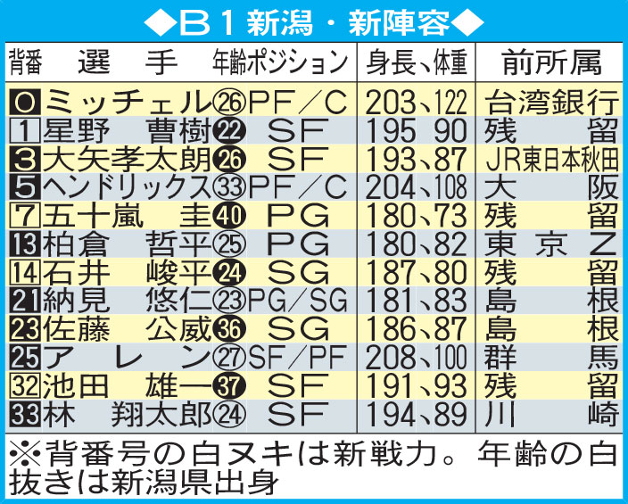 B1新潟・新陣容