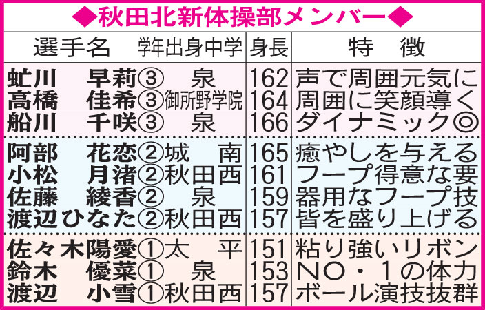 秋田北新体操部メンバー