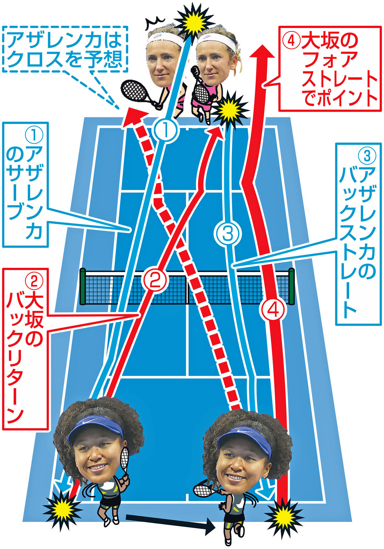 勝負を分けた第2S第3Gアザレンカ40-30からの1ポイント