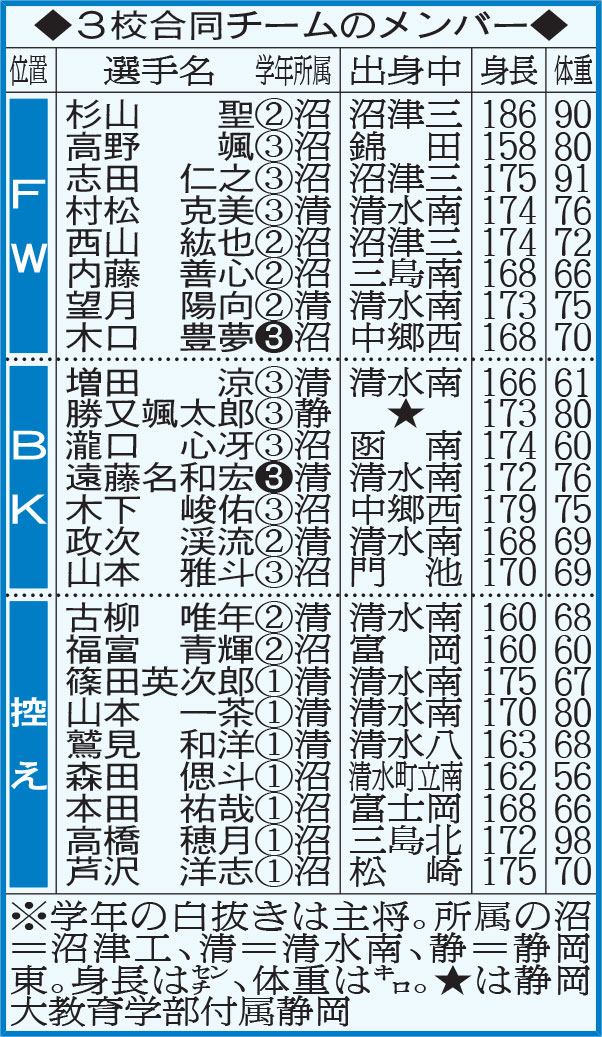 3校合同チームのメンバー