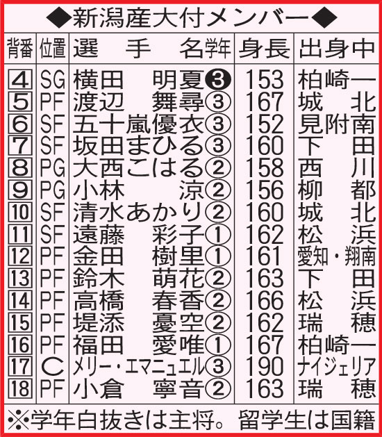 新潟産大付メンバー